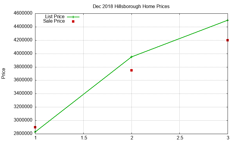 Hillsborough Homes Just Sold 2018-12