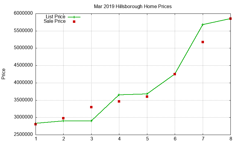 Hillsborough Homes Just Sold 2019-03