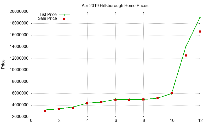 Hillsborough Homes Just Sold 2019-04