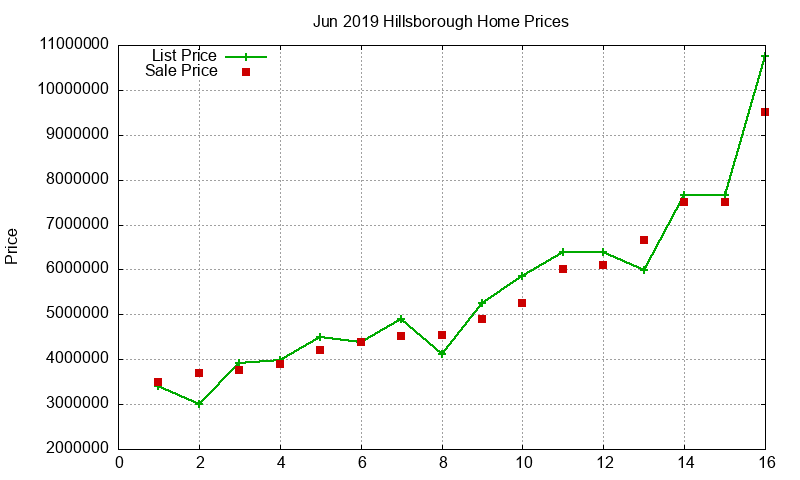 Hillsborough Homes Just Sold 2019-06 Hillsborough Homes Just Sold 2019-06