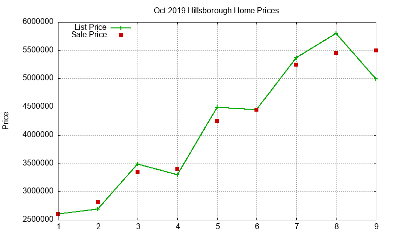 Hillsborough Homes Just Sold 2019-10