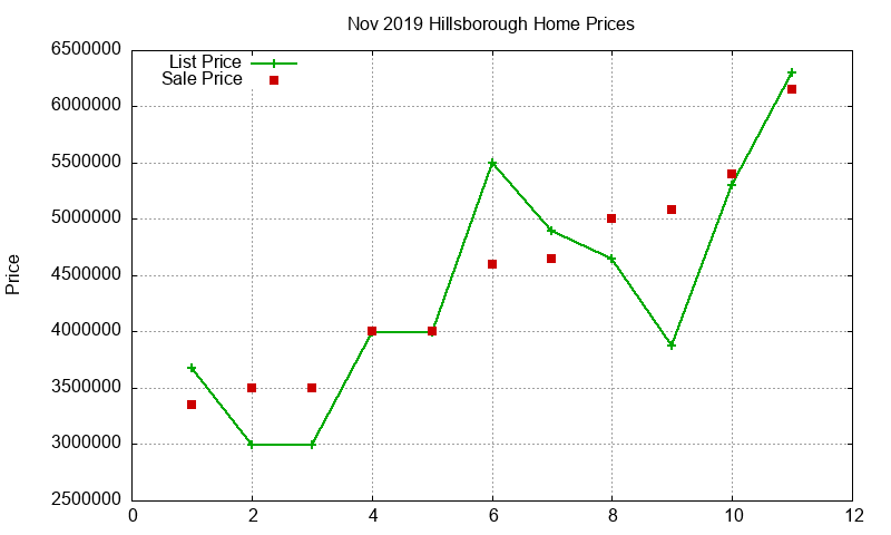 Hillsborough Homes Just Sold 2019-11