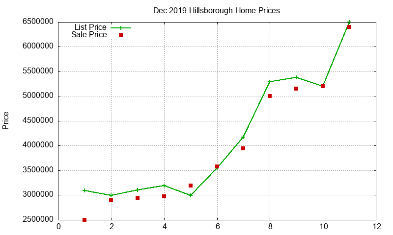 Hillsborough Homes Just Sold 2019-12