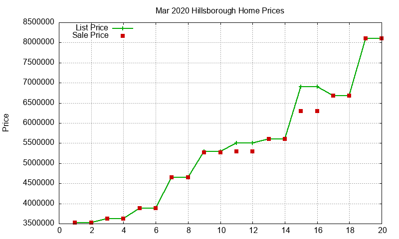 Hillsborough Homes Just Sold 2020-03