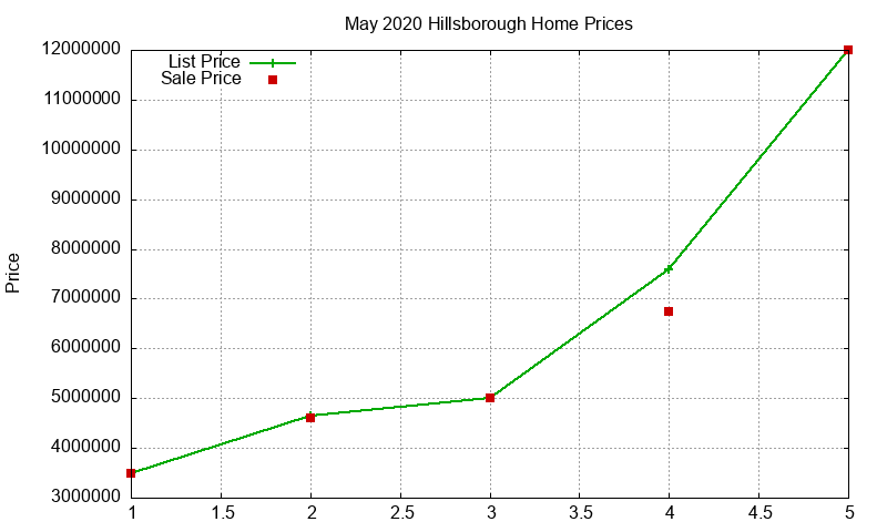 Hillsborough Homes Just Sold 2020-05