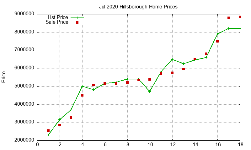 Hillsborough Homes Just Sold 2020-07