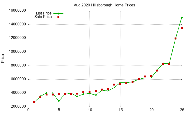Hillsborough Homes Just Sold 2020-08