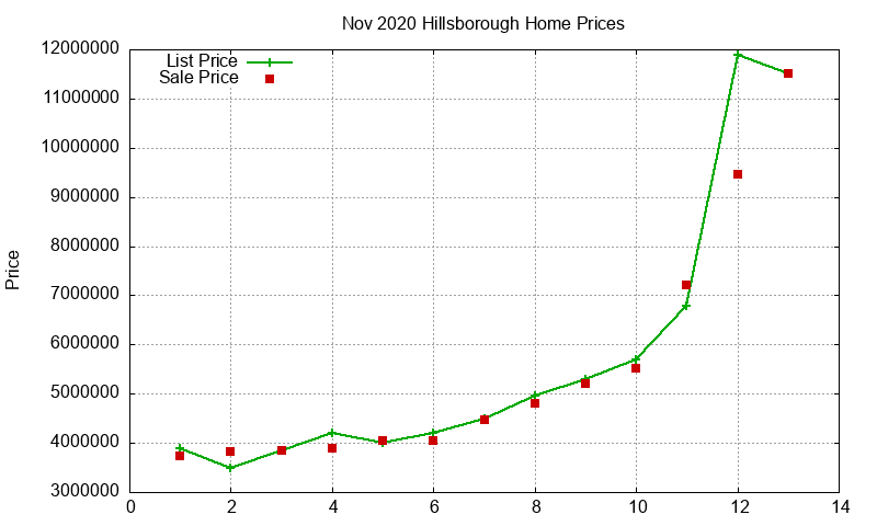 Hillsborough Homes Just Sold 2020-11
