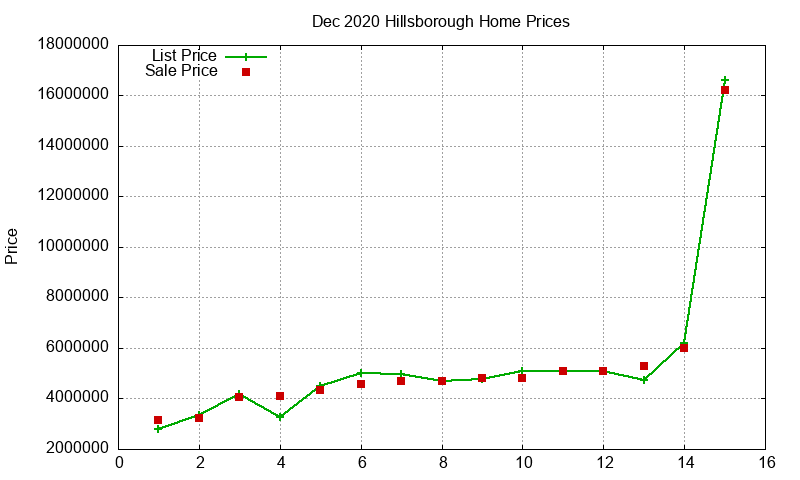 Hillsborough Homes Just Sold 2020-12