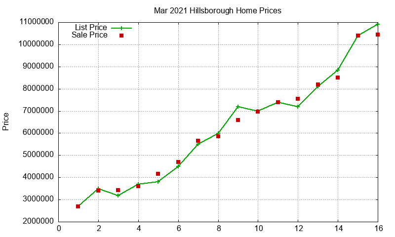 Hillsborough Homes Just Sold 2021-03