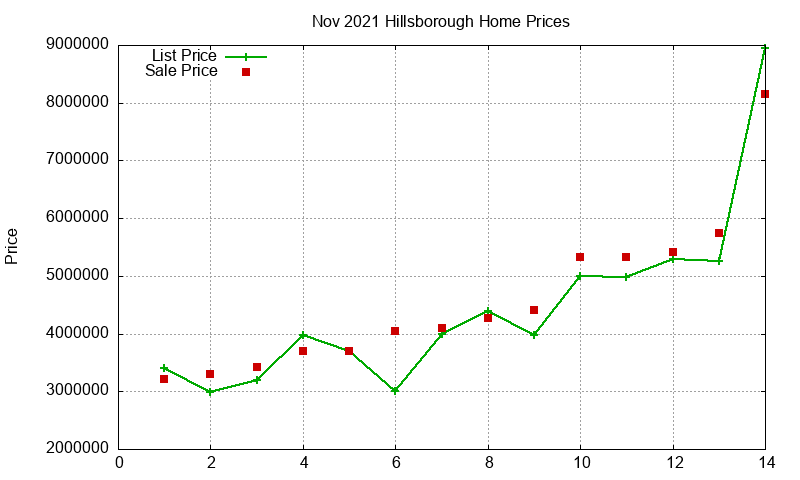 Hillsborough Homes Just Sold 2021-11