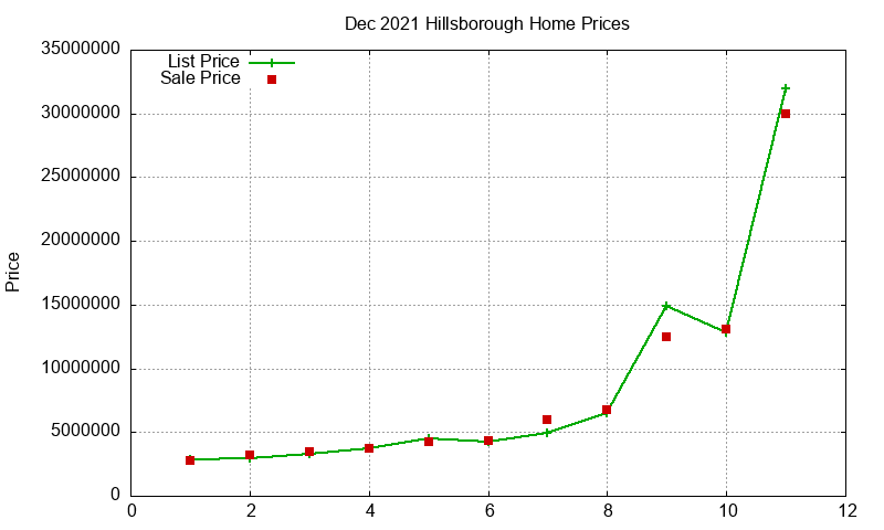 Hillsborough Homes Just Sold 2021-12