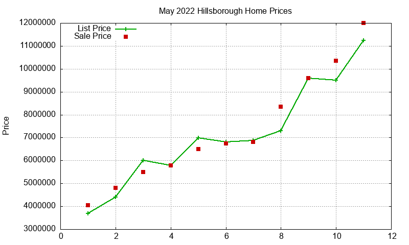 Hillsborough Homes Just Sold 2022-05