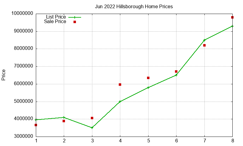 Hillsborough Homes Just Sold 2022-06