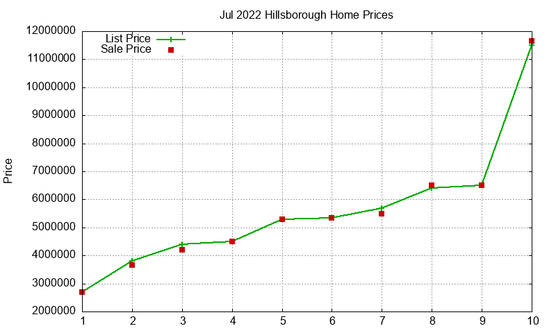 Hillsborough Homes Just Sold 2022-07