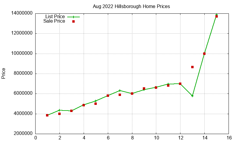 Hillsborough Homes Just Sold 2022-08