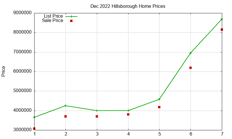 Hillsborough Homes Just Sold 2022-12