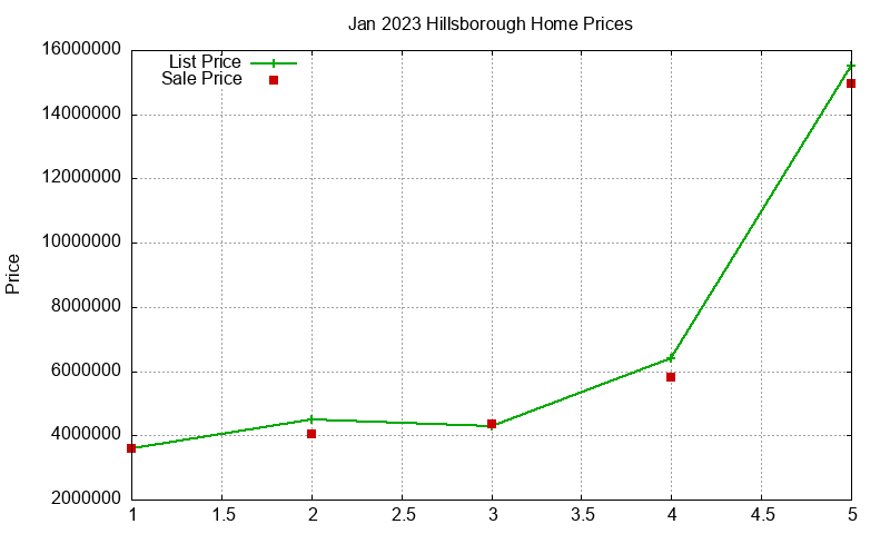 Hillsborough Homes Just Sold 2023-01