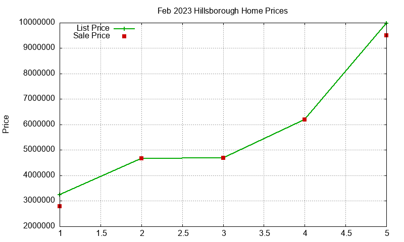 Hillsborough Homes Just Sold 2023-02