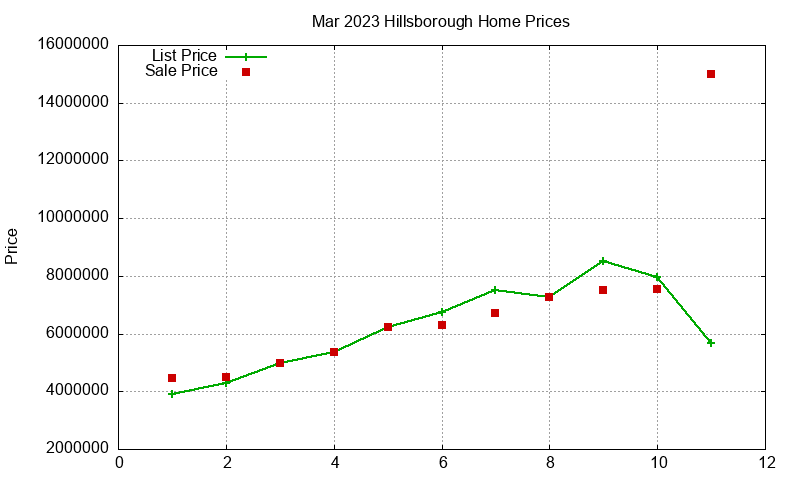 Hillsborough Homes Just Sold 2023-03