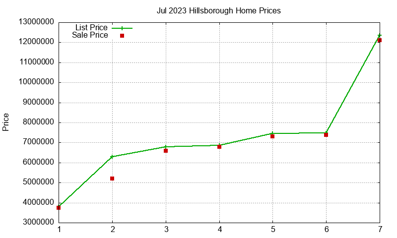 Hillsborough Homes Just Sold 2023-07