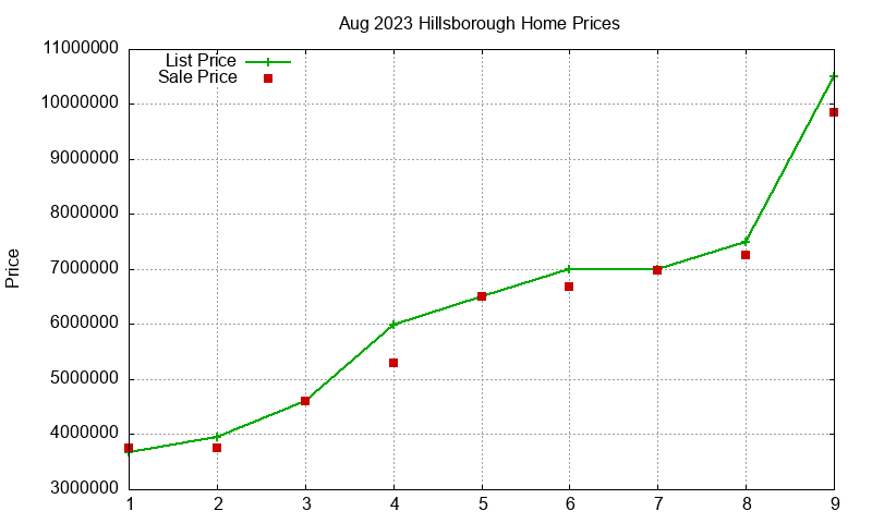 Hillsborough Homes Just Sold 2023-08