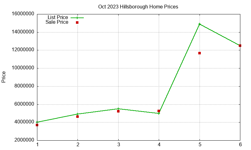 Hillsborough Homes Just Sold 2023-10