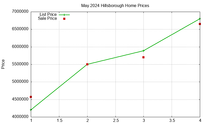 Hillsborough Homes Just Sold 2024-05