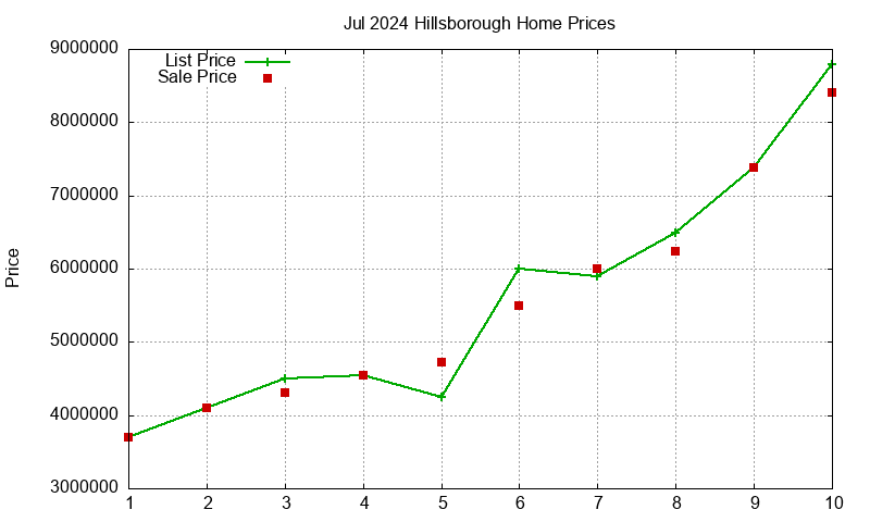Hillsborough Homes Just Sold 2024-07