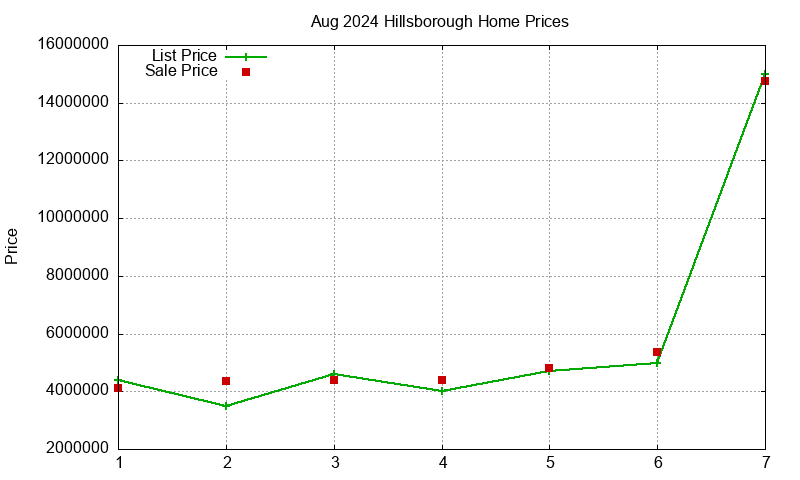 Hillsborough Homes Just Sold 2024-08