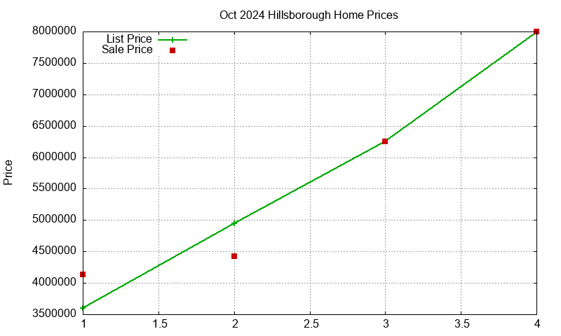 Hillsborough Homes Just Sold 2024-10