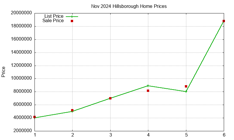 Hillsborough Homes Just Sold 2024-11