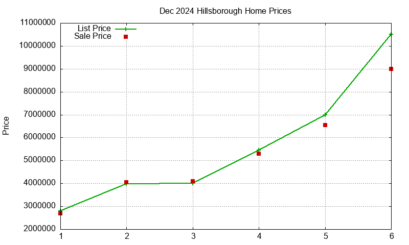 Hillsborough Homes Just Sold 2024-12