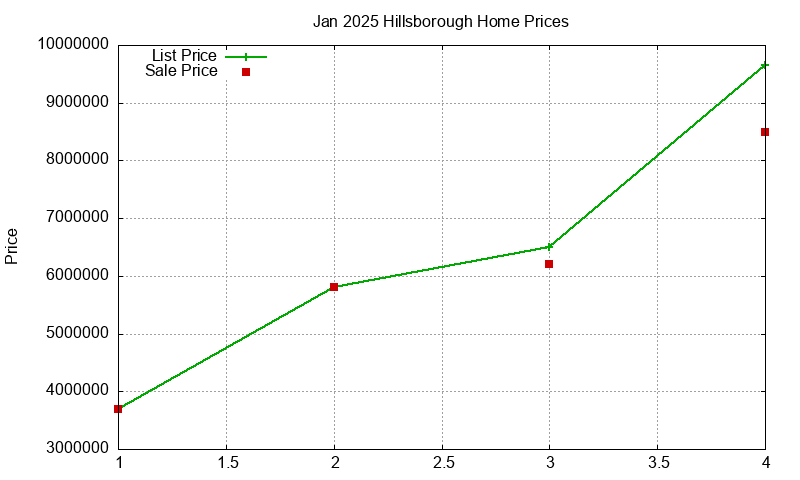 Hillsborough Homes Just Sold 2025-01