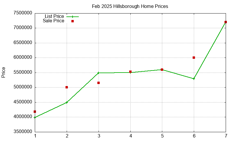 Hillsborough Homes Just Sold 2025-02