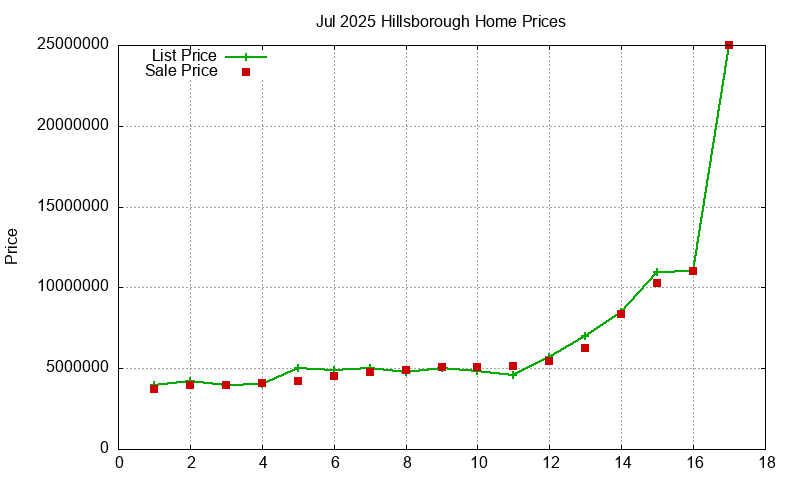 Hillsborough Homes Just Sold 2025-07