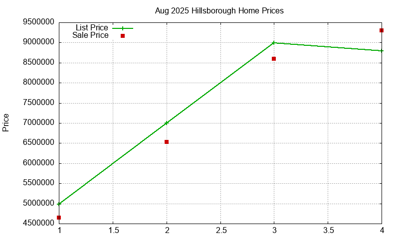 Hillsborough Homes Just Sold 2025-08