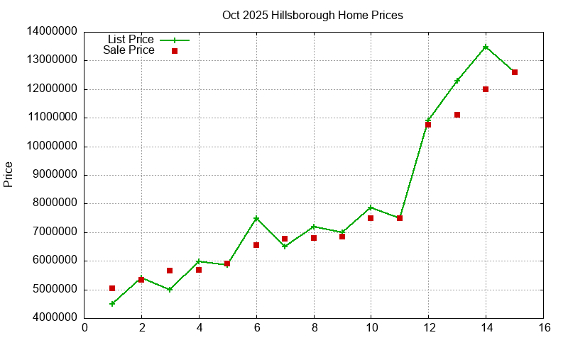 Hillsborough Homes Just Sold 2025-10