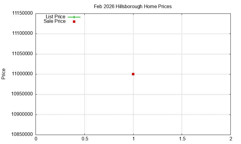 Hillsborough Homes Just Sold 2026-02 Hillsborough Homes Just Sold 2026-02
