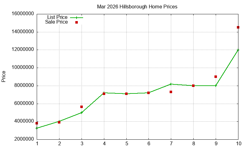Hillsborough Homes Just Sold 2026-03 Hillsborough Homes Just Sold 2026-03