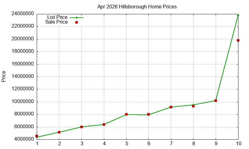 Hillsborough Homes Just Sold 2026-04