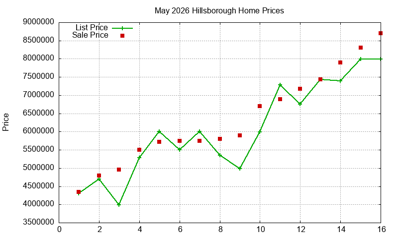 Hillsborough Homes Just Sold 2026-05