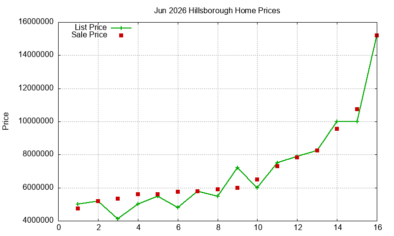 Hillsborough Homes Just Sold 2026-06