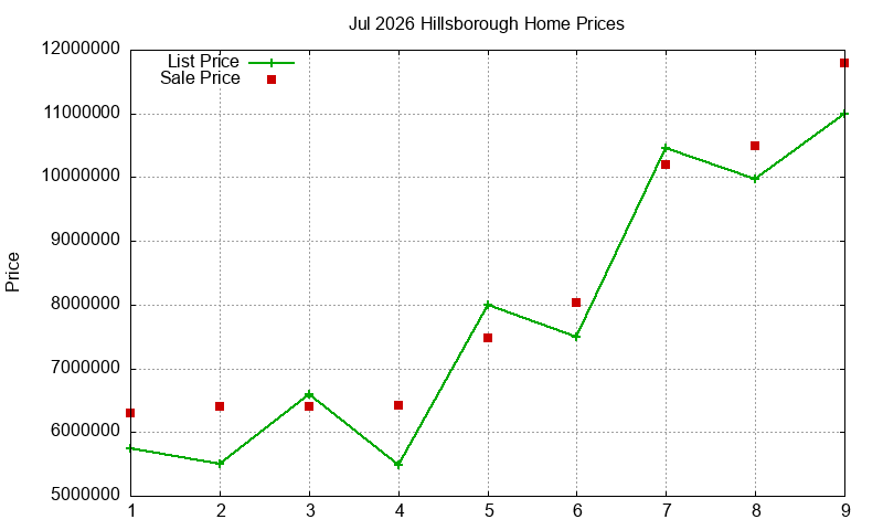 Hillsborough Homes Just Sold 2026-07 Hillsborough Homes Just Sold 2026-07