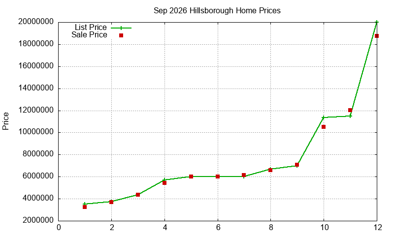 Hillsborough Homes Just Sold 2026-09