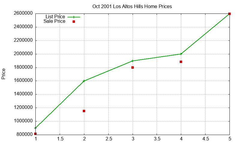 Los Altos Hills Homes Just Sold 2001-10 Los Altos Hills Homes Just Sold 2001-10