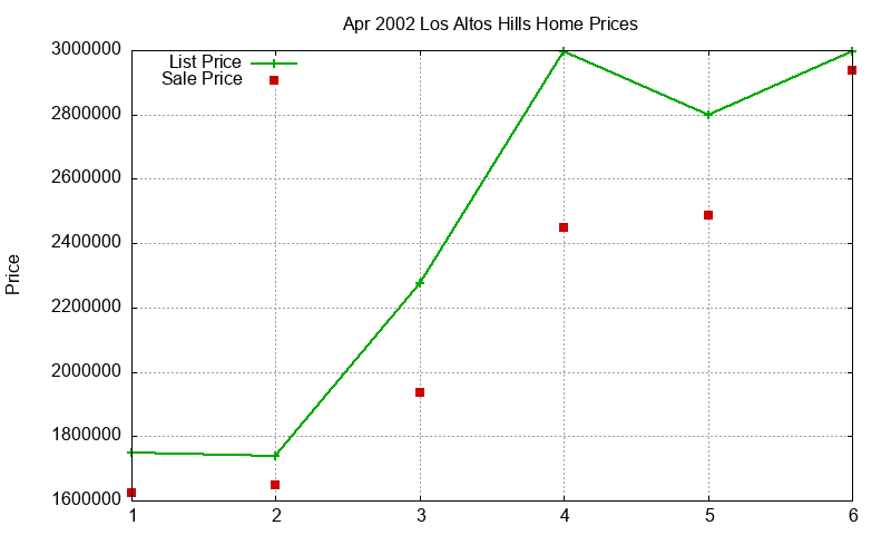 Los Altos Hills Homes Just Sold 2002-04