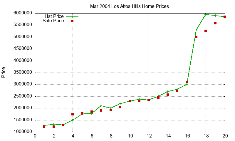 Los Altos Hills Homes Just Sold 2004-03