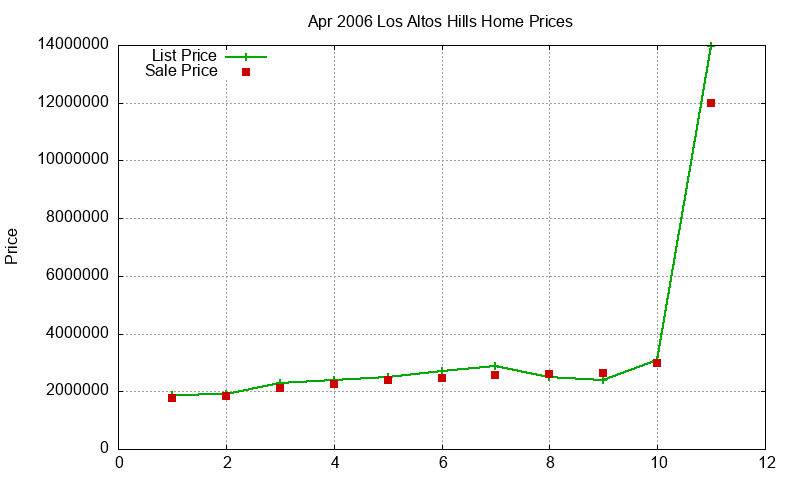 Los Altos Hills Homes Just Sold 2006-04