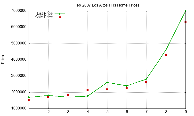Los Altos Hills Homes Just Sold 2007-02